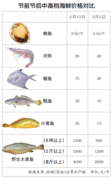 春节过后中高档海鲜价格回落 鲍鱼5元一只 对虾价格腰斩